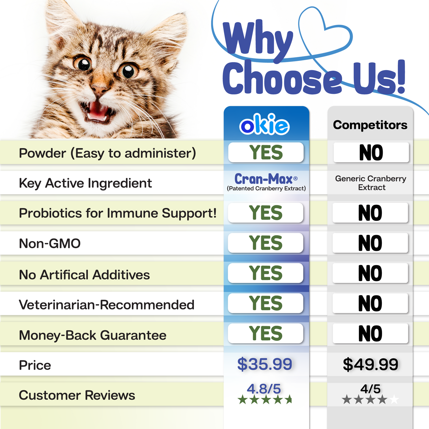 Cat Urinary Tract Noms | Tastiest Cat Urinary Tract Supplement